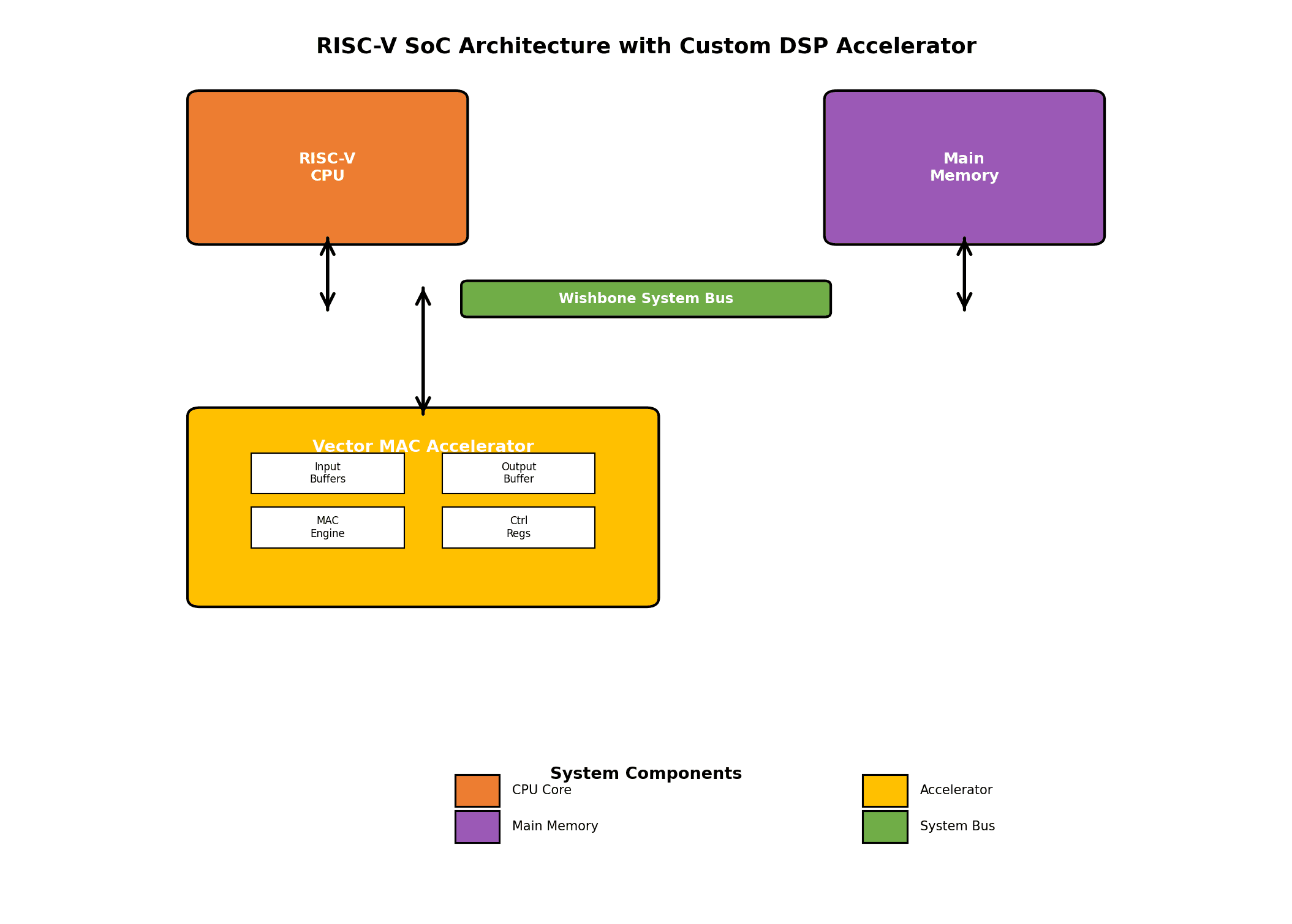 riscv-soc